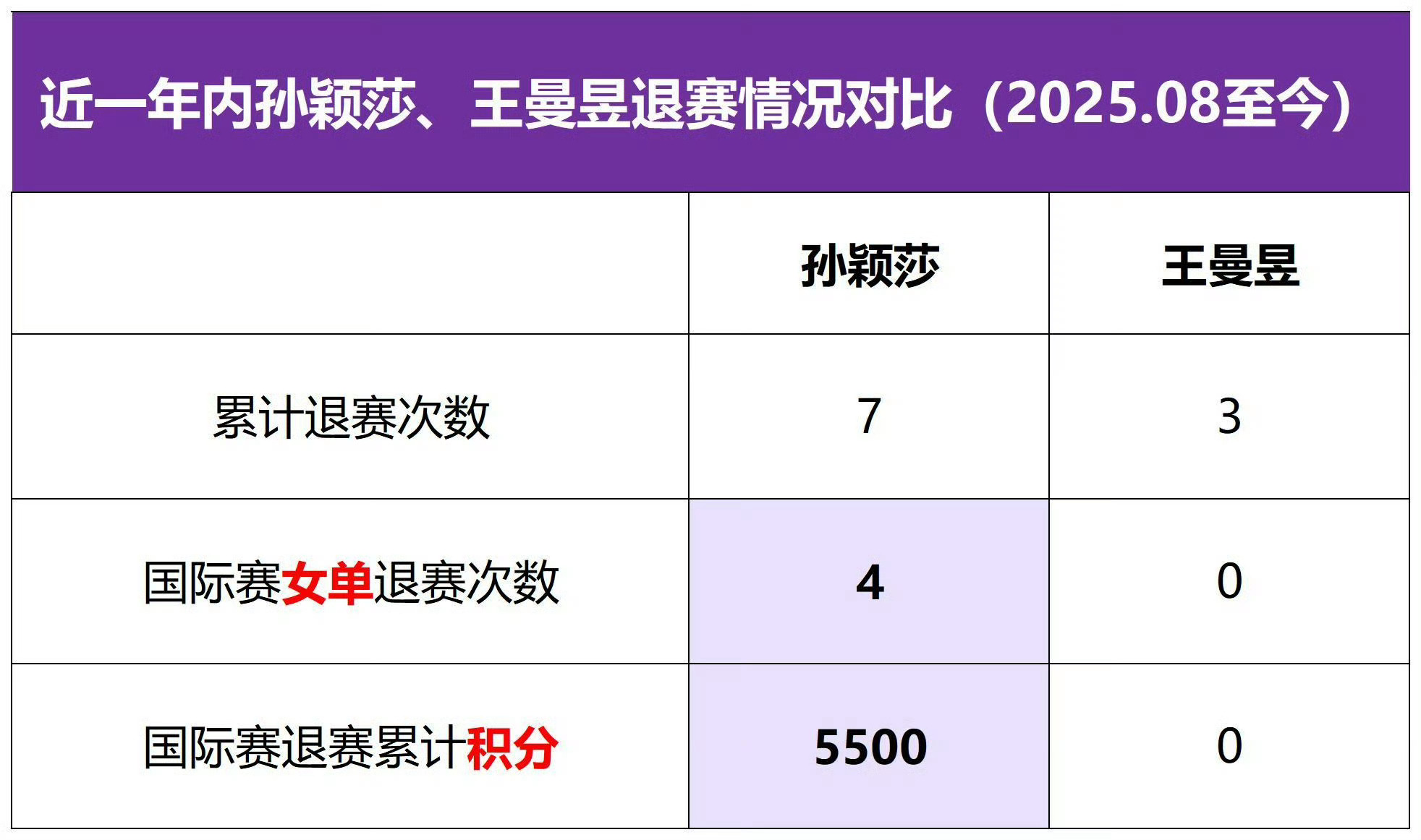 王曼昱vs蒯曼我家曼旻人造第一名 