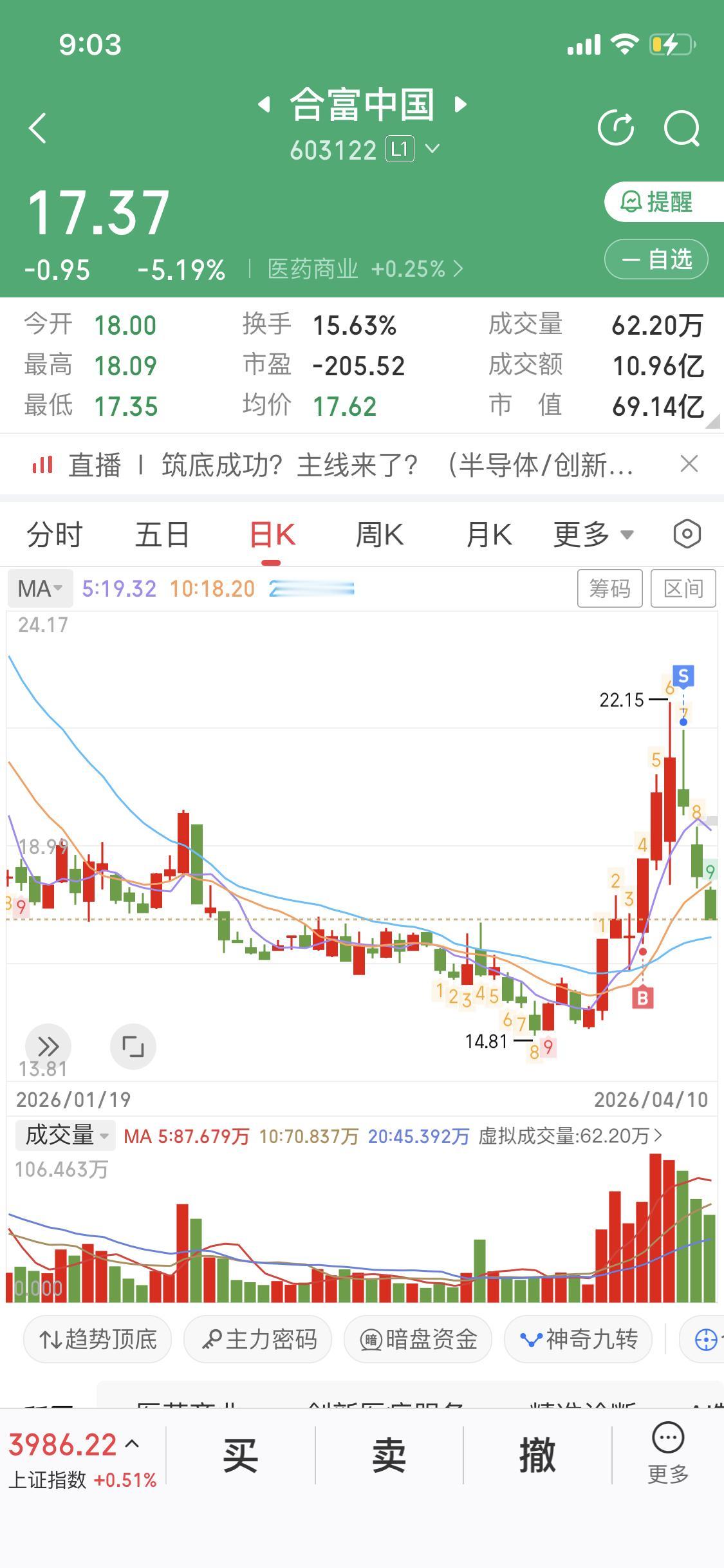 合富这票我是真觉得后面有机会。从量能看，底部放巨量却没咋涨，现在下跌就是波段调整