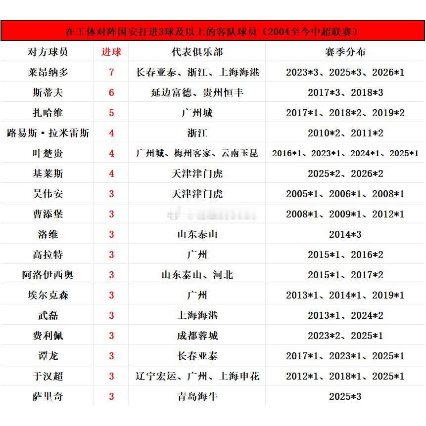 北京国安2-2上海海港：赛后大量数据📊侯森联赛150场，张玉宁献助攻已直接参与