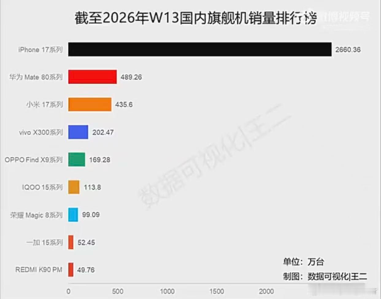 iPhone17系列最新销量 虽然都在吐槽苹果没有创新，但iphone销量还是依