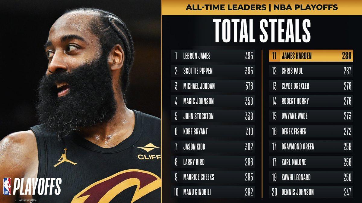 骑士三巨头合砍83分，再度捍卫主场，大比分2-0猛龙！哈登28分5篮板4助攻5抢