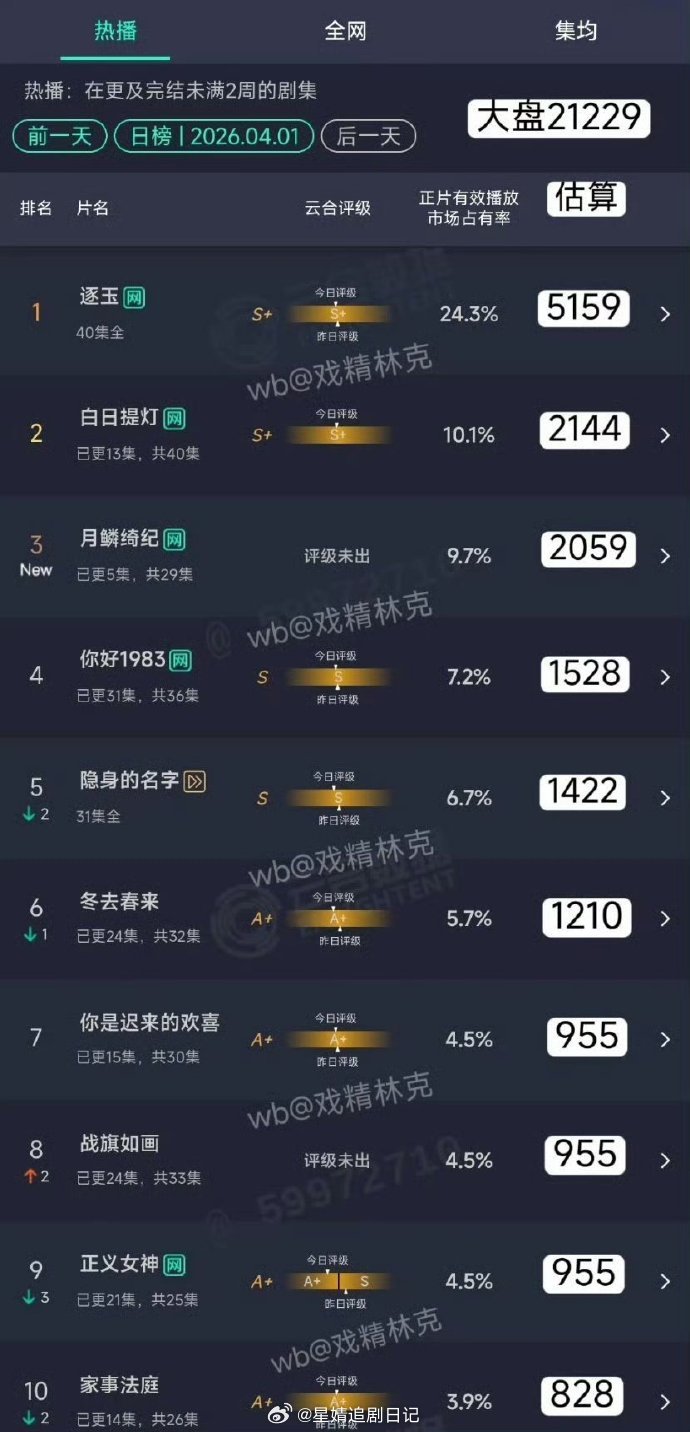 月鳞绮纪云合超白日提灯首日 云合0401逐玉，5159w，超点后保持得不错白日提