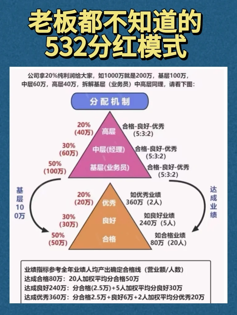 老板都不知道的532分红模式🌟