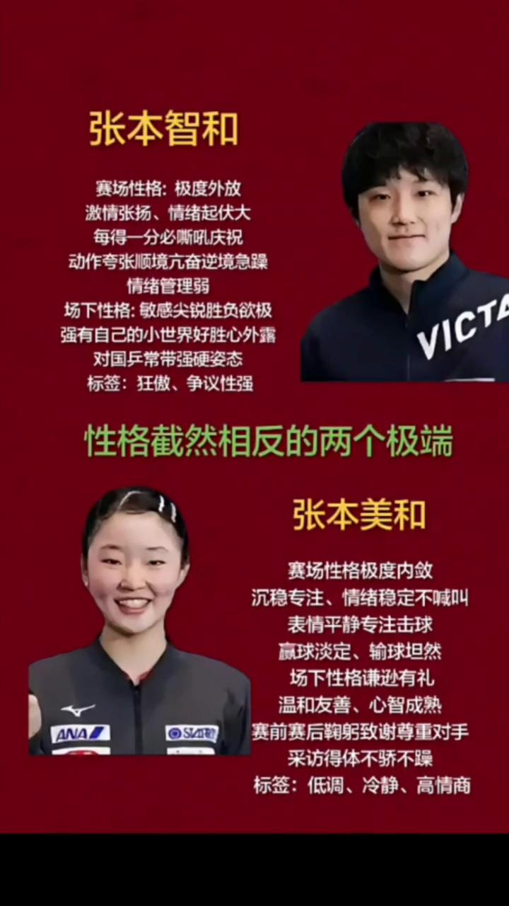 张本智和。
赛场性格：极度外放，激情张扬、情绪起伏大，每得一分必嘶吼庆祝。动作夸