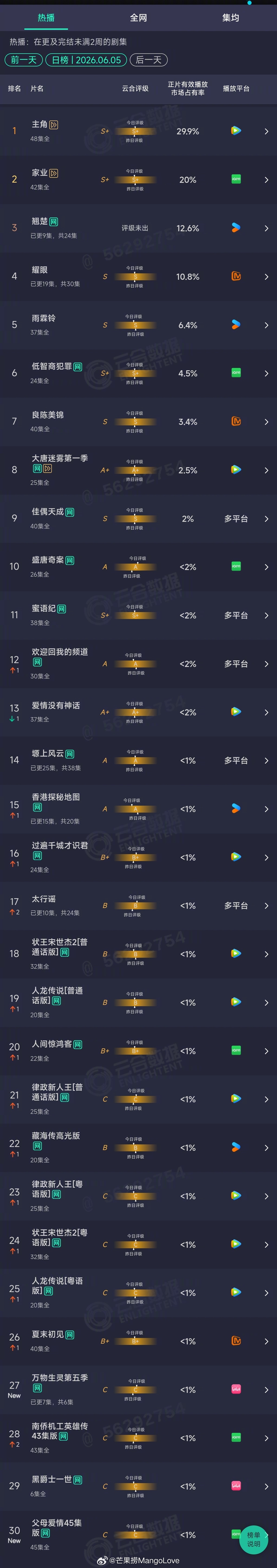 2026年06月05日云合剧集正片有效播放量市占率TOP301 主角 29.9%