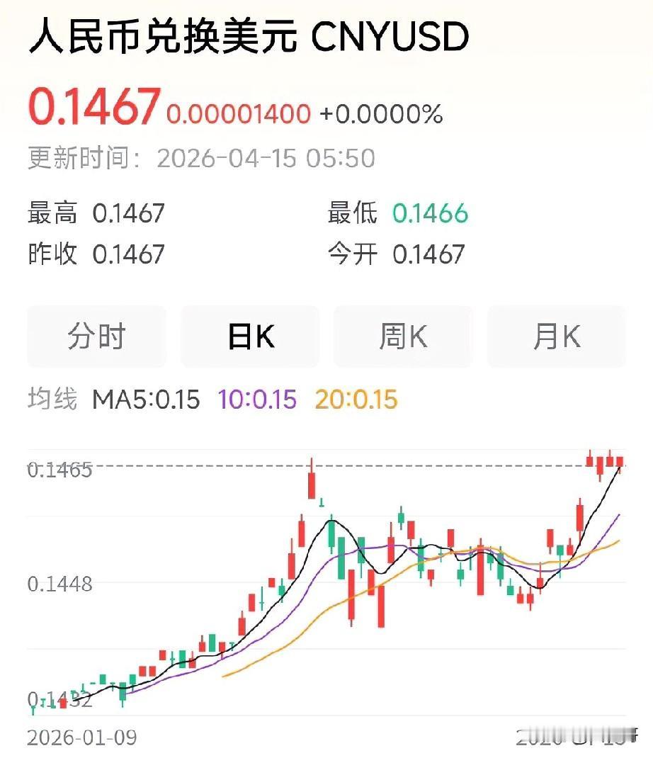 人民币涨价对咱农村老百姓来讲也是好事情，钱值钱了，买东西能省点小钱！离岸人民币对