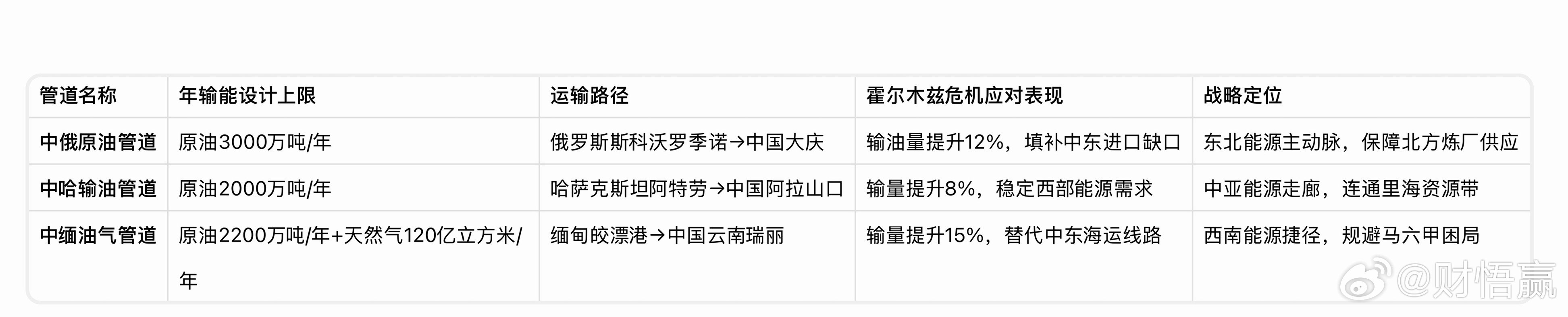 三条隐秘生命线：破解霍尔木兹海峡困局的战略底气霍尔木兹海峡停摆后，中国能源供应之