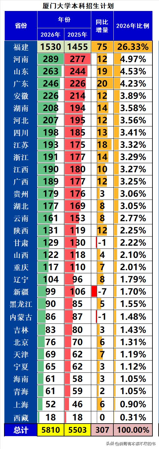 厦门大学2026年本科招生5810人，同比2025年增加307人，增幅5.58%