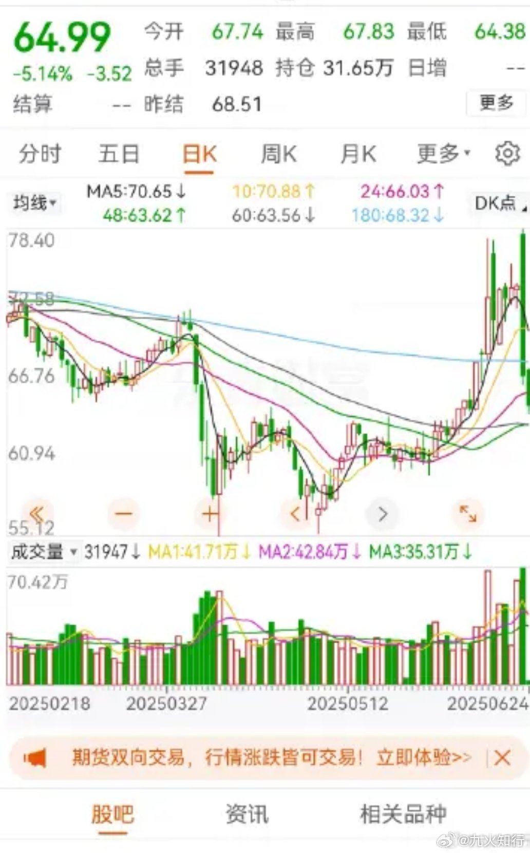 停火昨天到今天，石油断崖式回落，看来是真停了，主要这里面有真正有实力的资金。这两