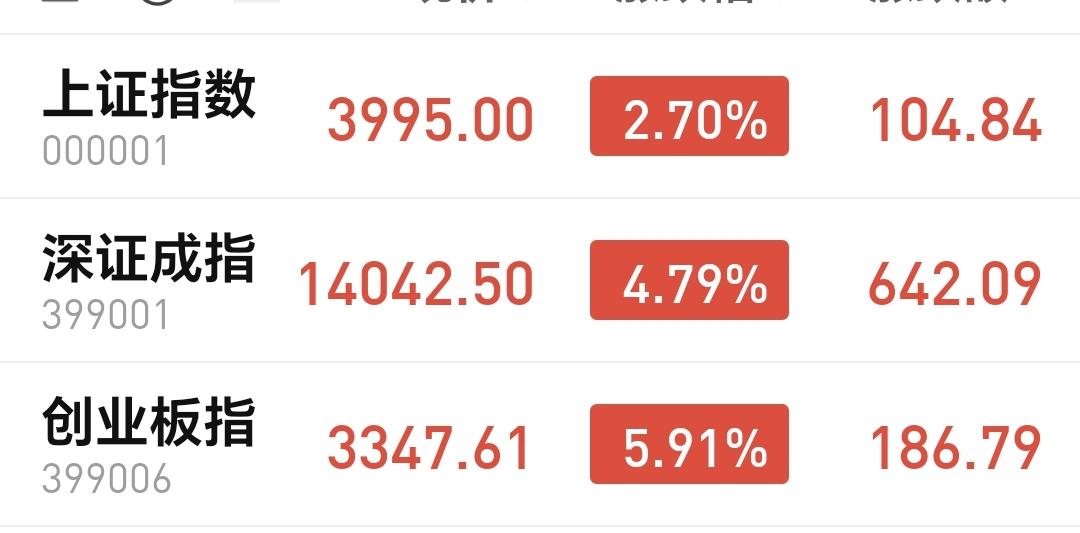 基金：周三的大涨是反弹还是反转
今天市场高开高走，收盘的时候三大指数都是大涨，创