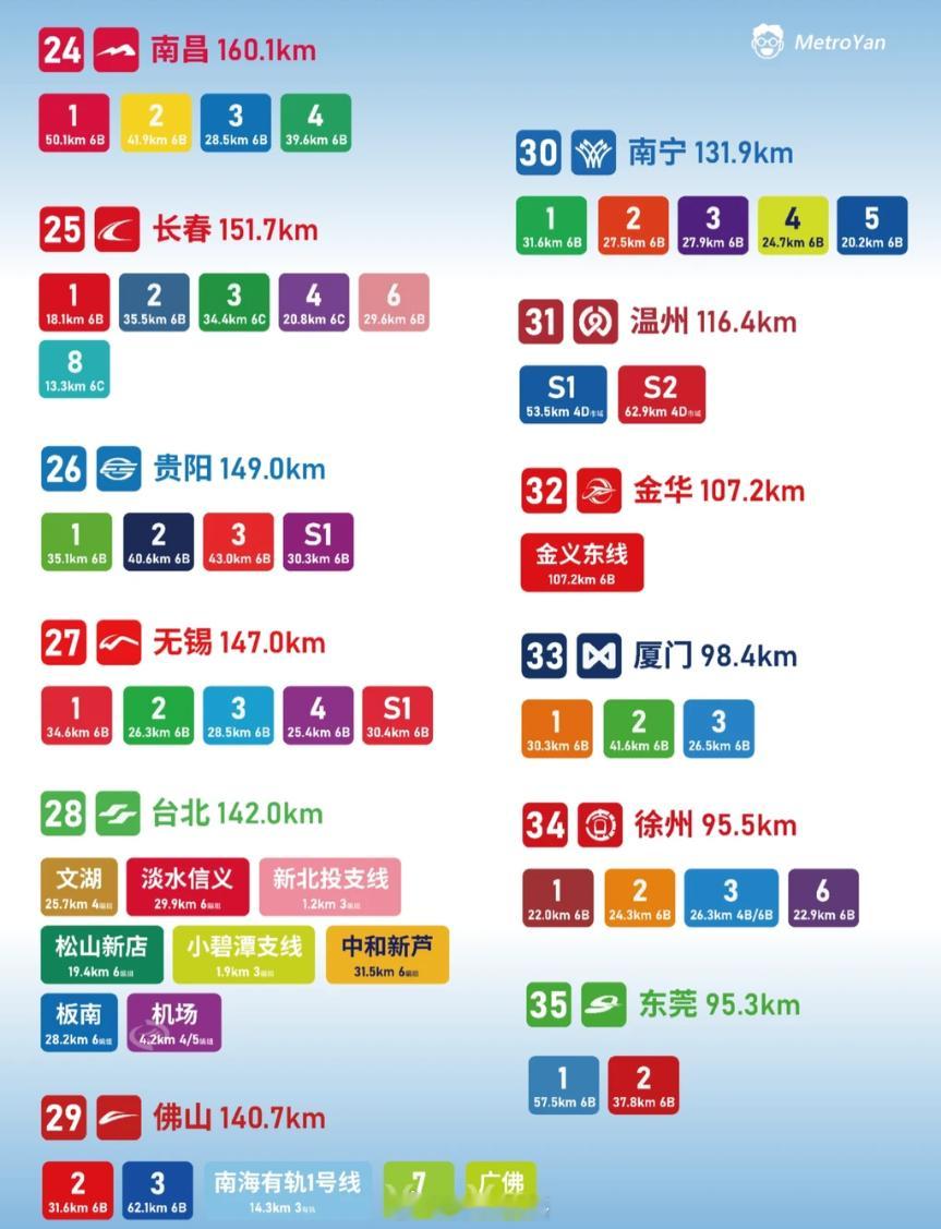 全国城市轨道交通里程排行榜。深圳现在排第五，总里程600多公里，等到了2028年