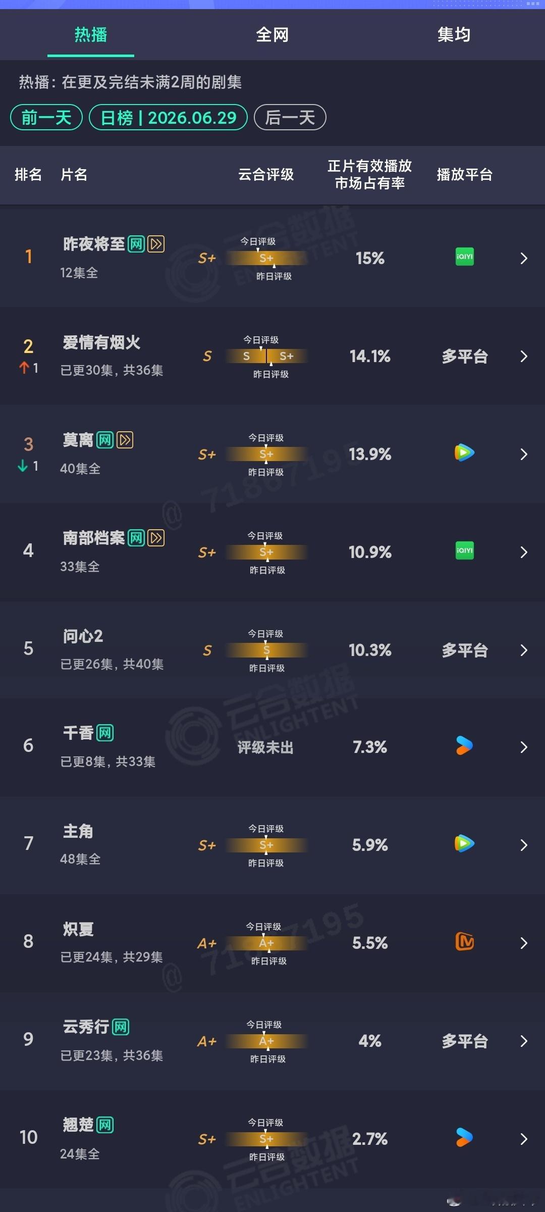 6.29云合：昨夜将至 保持第一，不错爱情有烟火 新高杀回第二，问心2 也拿下了