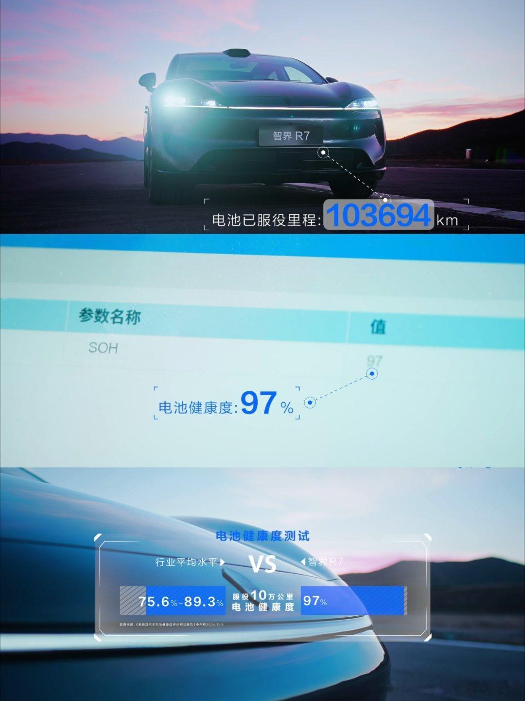 智界巨鲸800V高压电池平台的顶级安全水准。智界R7十万公里的电池健康度97%，