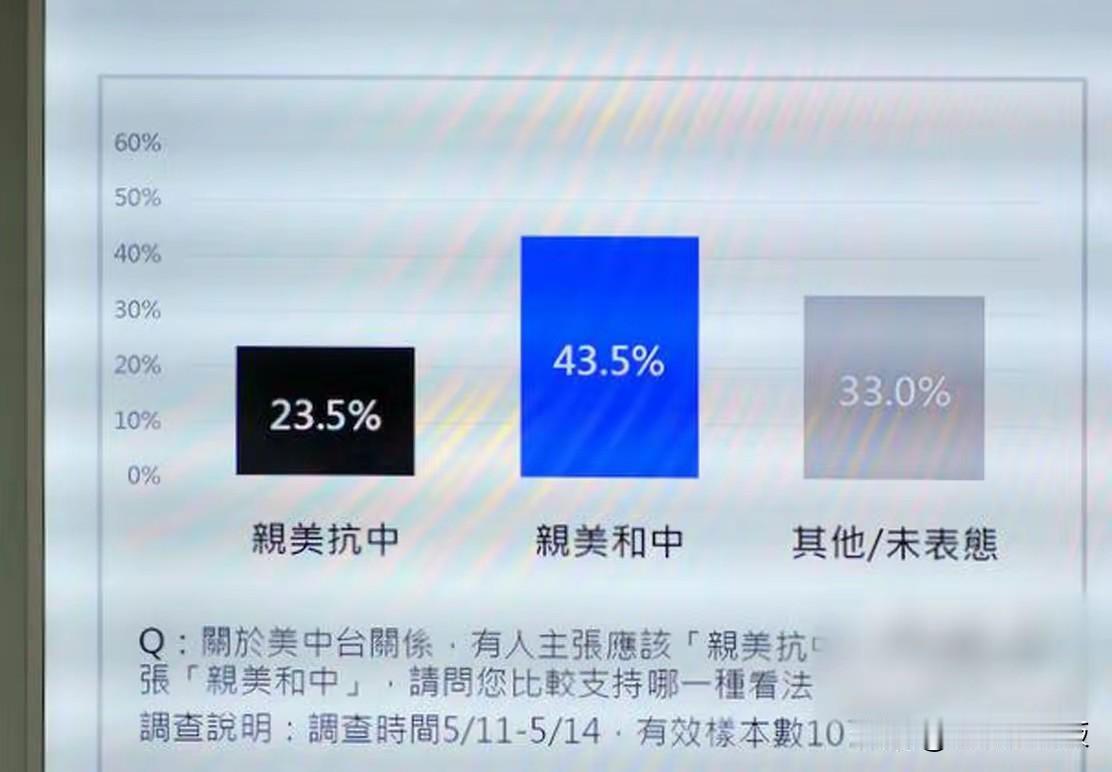 特朗普访华之后，国民党几乎已立于不败之地了。数据支撑之下，民进党绝不可能创造奇迹