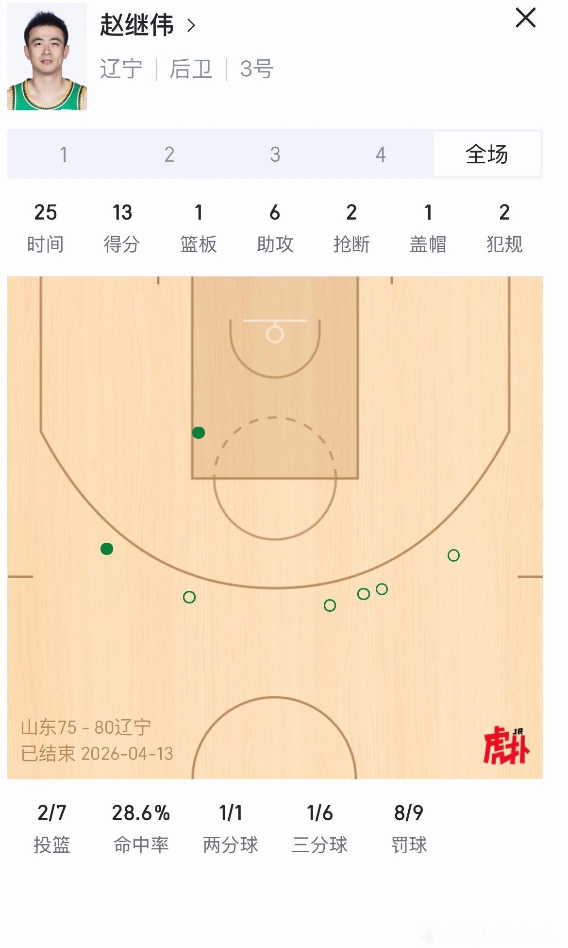 山东男篮vs辽宁男篮乌戈，五哥，你必须相信赵队！！这球没有最后他的表现，又输了 