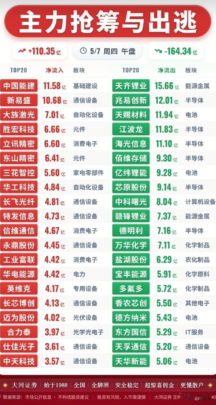 午盘资金对决！抢筹与出逃top18个股全景解析

本次为5月7日午盘的主力资金数
