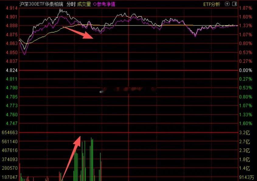 说一个观察，今天大哥可能上班了。某队的大本营华泰柏瑞沪深300ETF，今天成交额