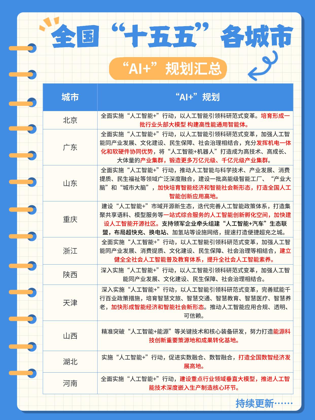 最近全国各个城市“十五五”规划密集出炉，“AI+”成为各个城市统一行动纲领。
