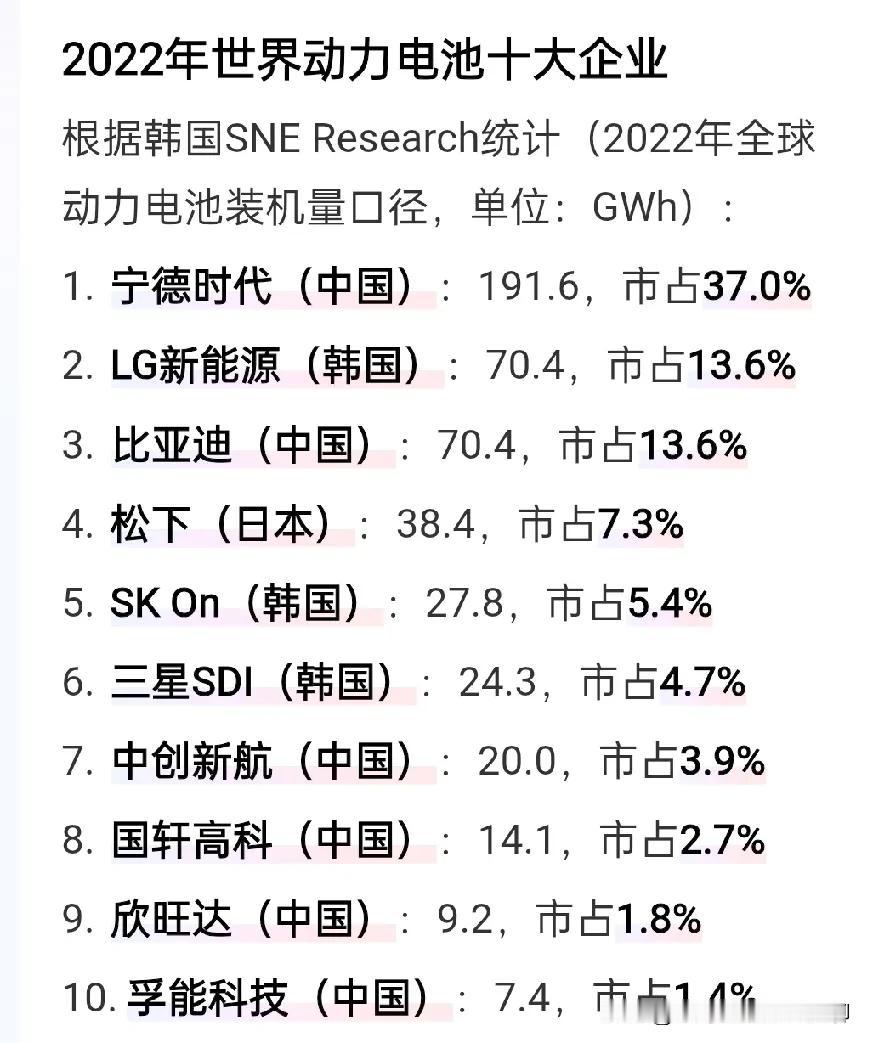 2022年世界动力电池十大企业中国6家，韩国3家，日本1家，中国6家企业市场占有