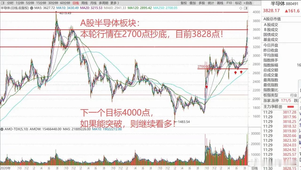 A股继续上演科技牛，半导体板块半日领涨4.41%，带动科创50指数再度大涨4.1