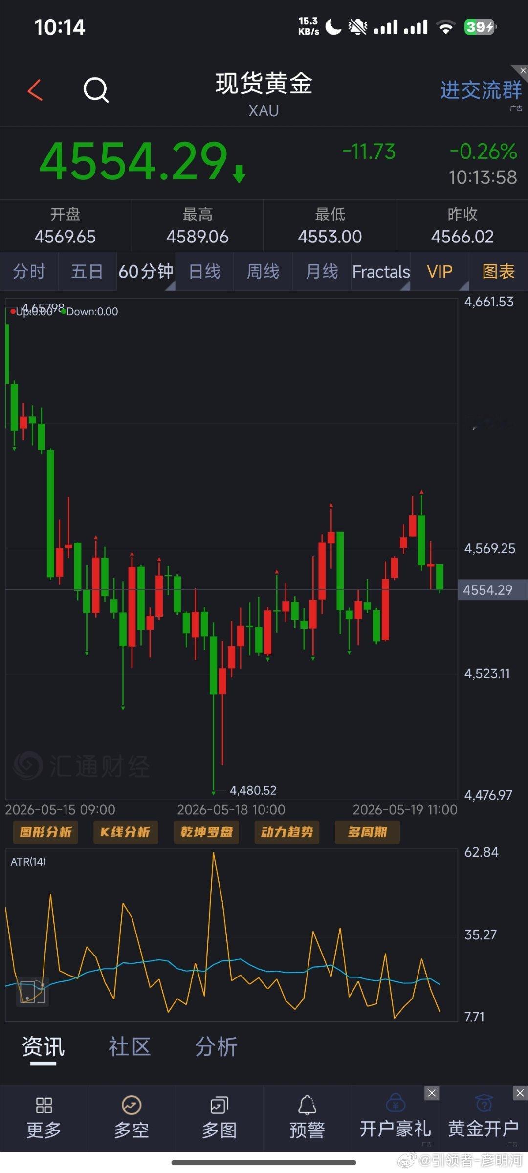 早间黄金思路:4554下目的地4530防4560（个人观点，仅供参考！）黄金