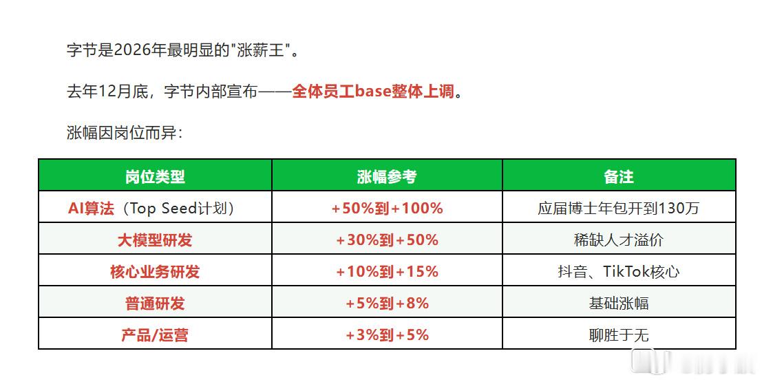字节成2026年“涨薪王”，去年12月底宣布全体员工base整体上调。涨幅因岗而