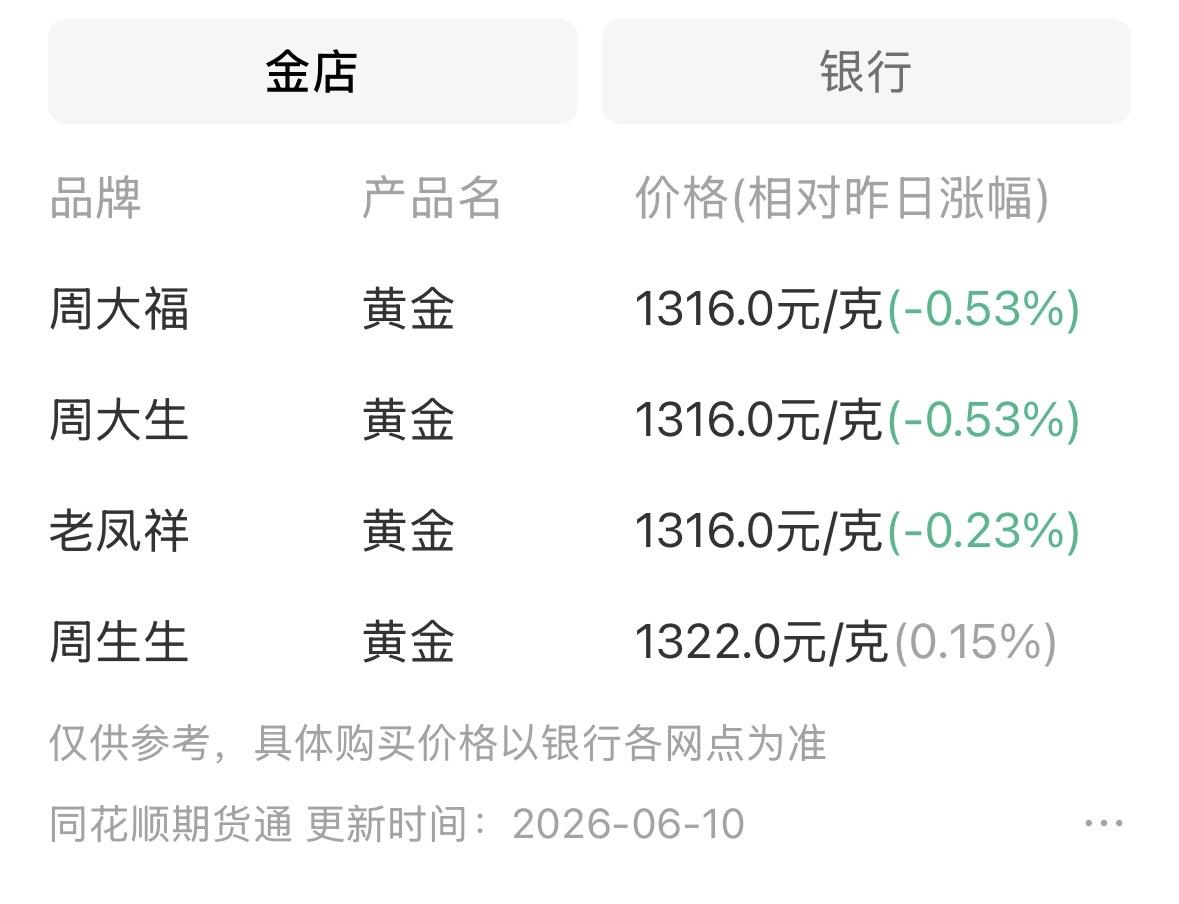 一觉醒来，金价又跌了，各大品牌黄金饰品价格：
周大福，每克¥1316
周大生，每
