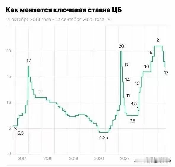 3. 俄央行下调关键利率以满足国企需求：俄罗斯央行宣布再次下调关键利率，从18%