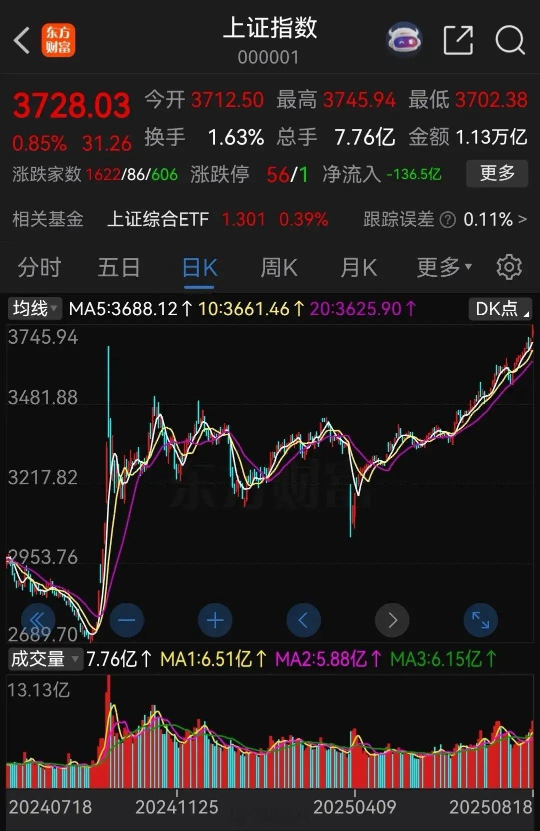 踏空比套牢要难受一千倍！我一个朋友从7月下旬就开始空仓了，说是等大盘回调到340