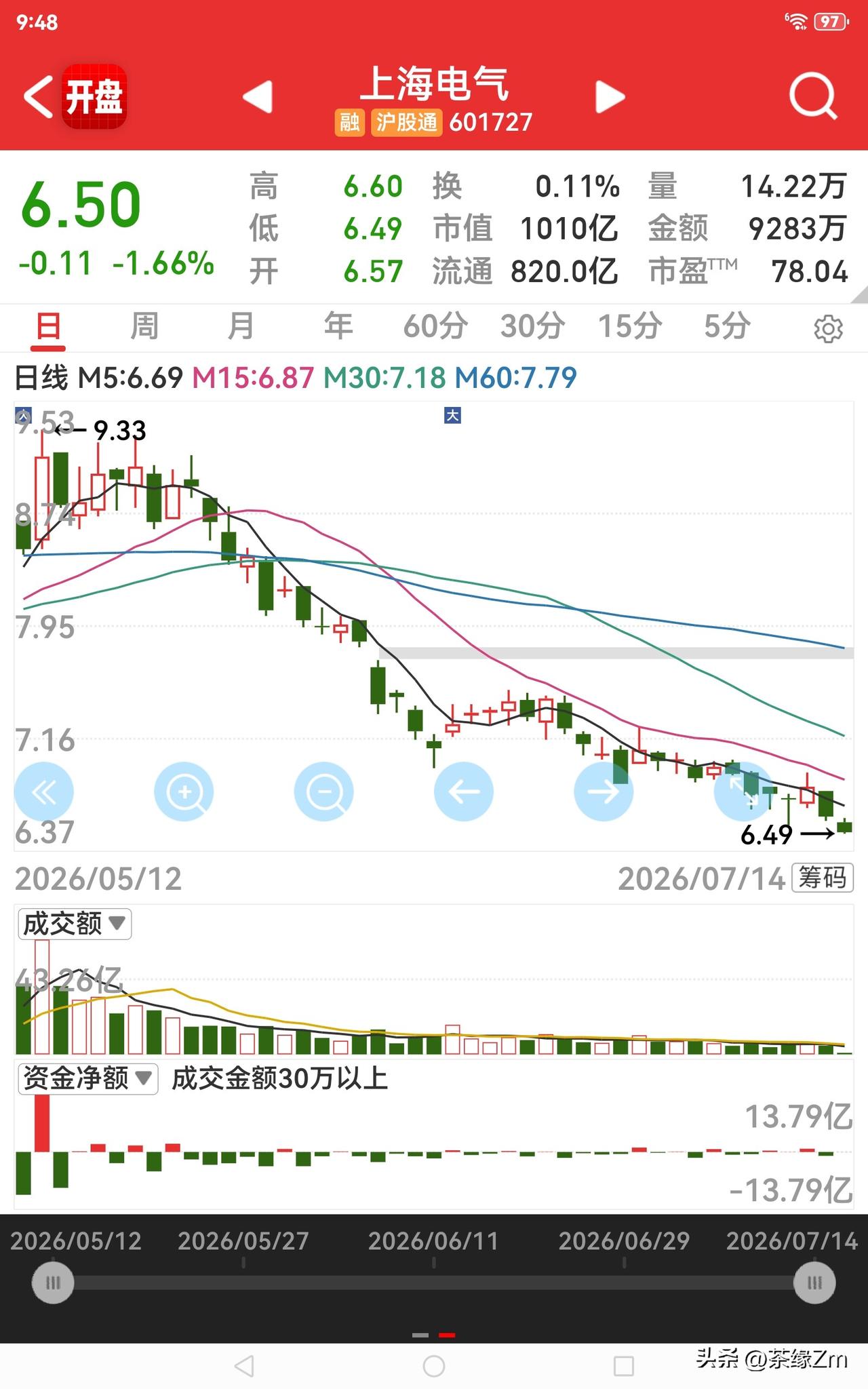 这是为啥，要跌到什么时候呀，还让不让人活啦，ST股票走得比你好。
