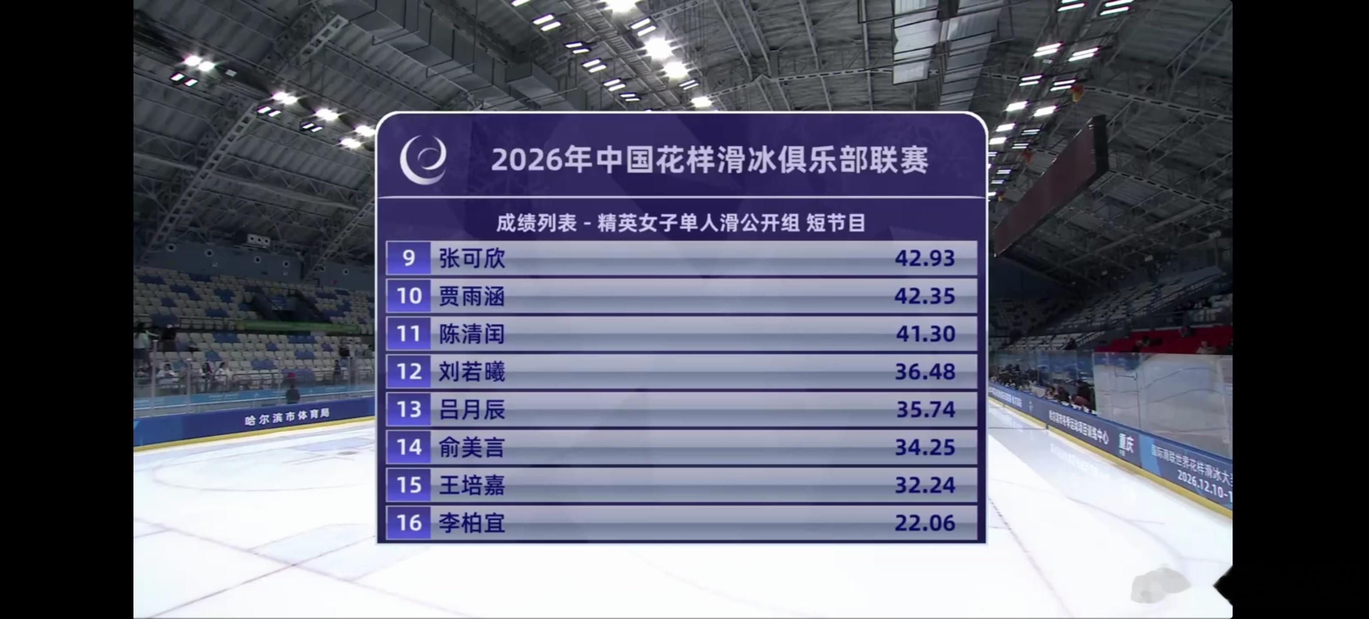 2026俱乐部联赛第一站哈尔滨站 成年组女单短节目结束：庞晴予暂列第一 