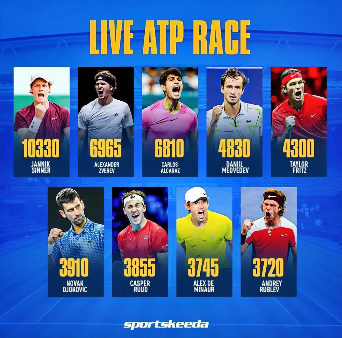 #ATP年终总决赛# 下图第一排5人已确保获得了年终总决赛席位，第二排四人中只有