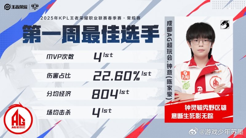 钟意获第一周最佳选手  2025KPL春季赛第一周最佳选手—钟意！ KPL[超话