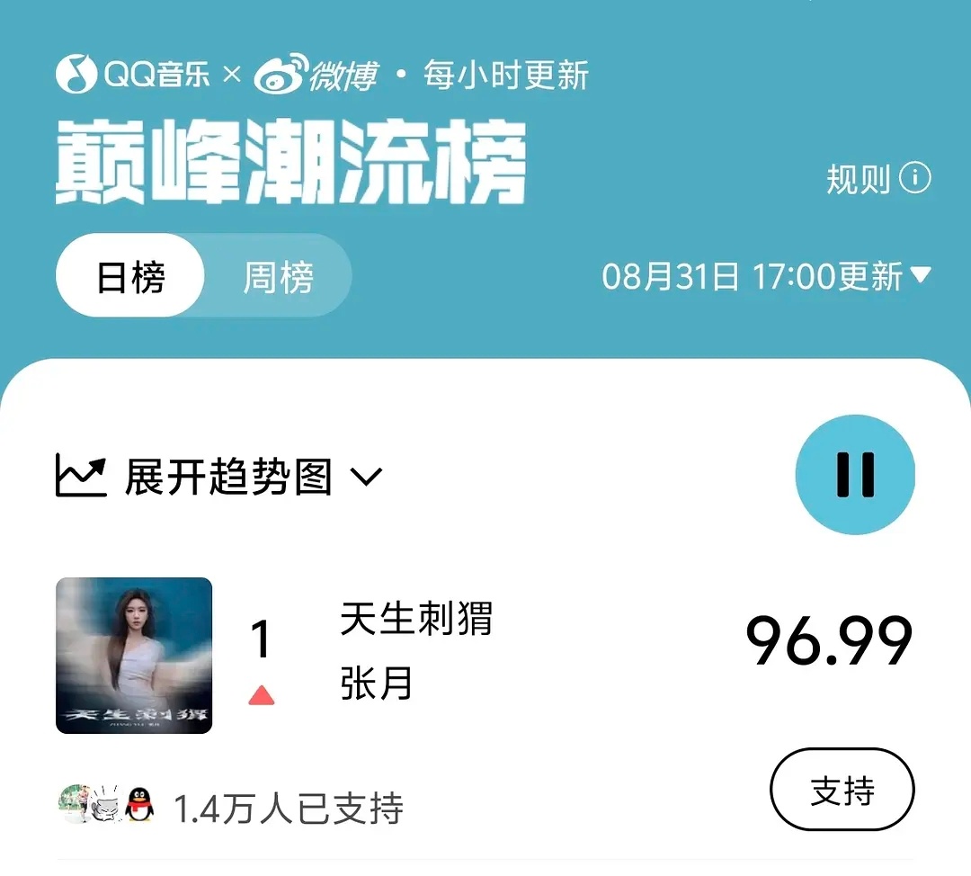 张月[超话]张月新歌天生刺猬 哪里舒服[笑哈哈]心里巅峰榜第一☝🏻爽了！！月丝