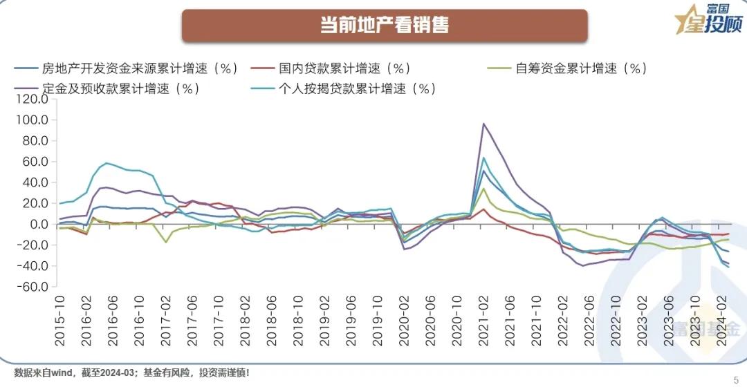 【星图说】 十二张图，带你扫描经济分析怎么做！（六）

当前地产看销售

地产的