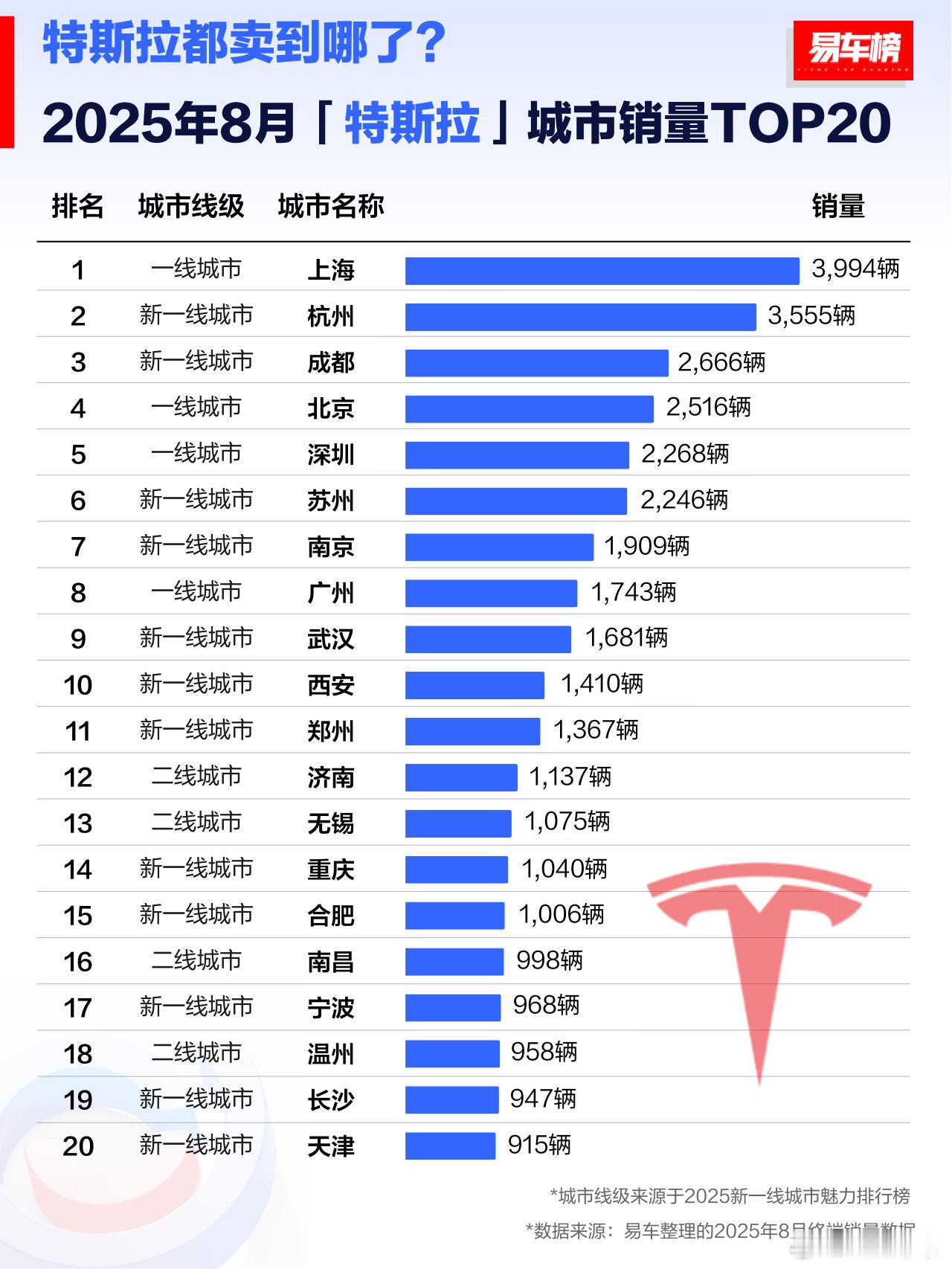 沪爷还是喜欢特斯拉的。 ​​​