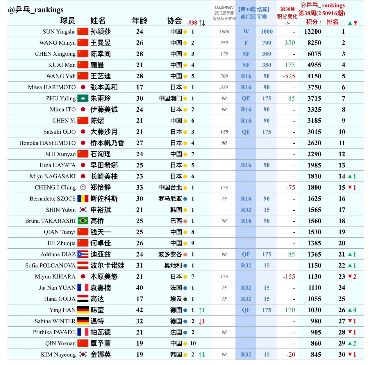 女单世界最新排名（第38周）
国乒占据前五，孙颖莎积分12200，遥遥领先排名第