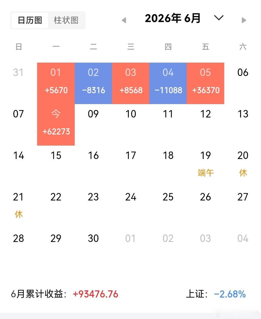 收评：全天成交量2.81万亿的样子，典型的缩量不少了，下午还是走得非常艰难，一度