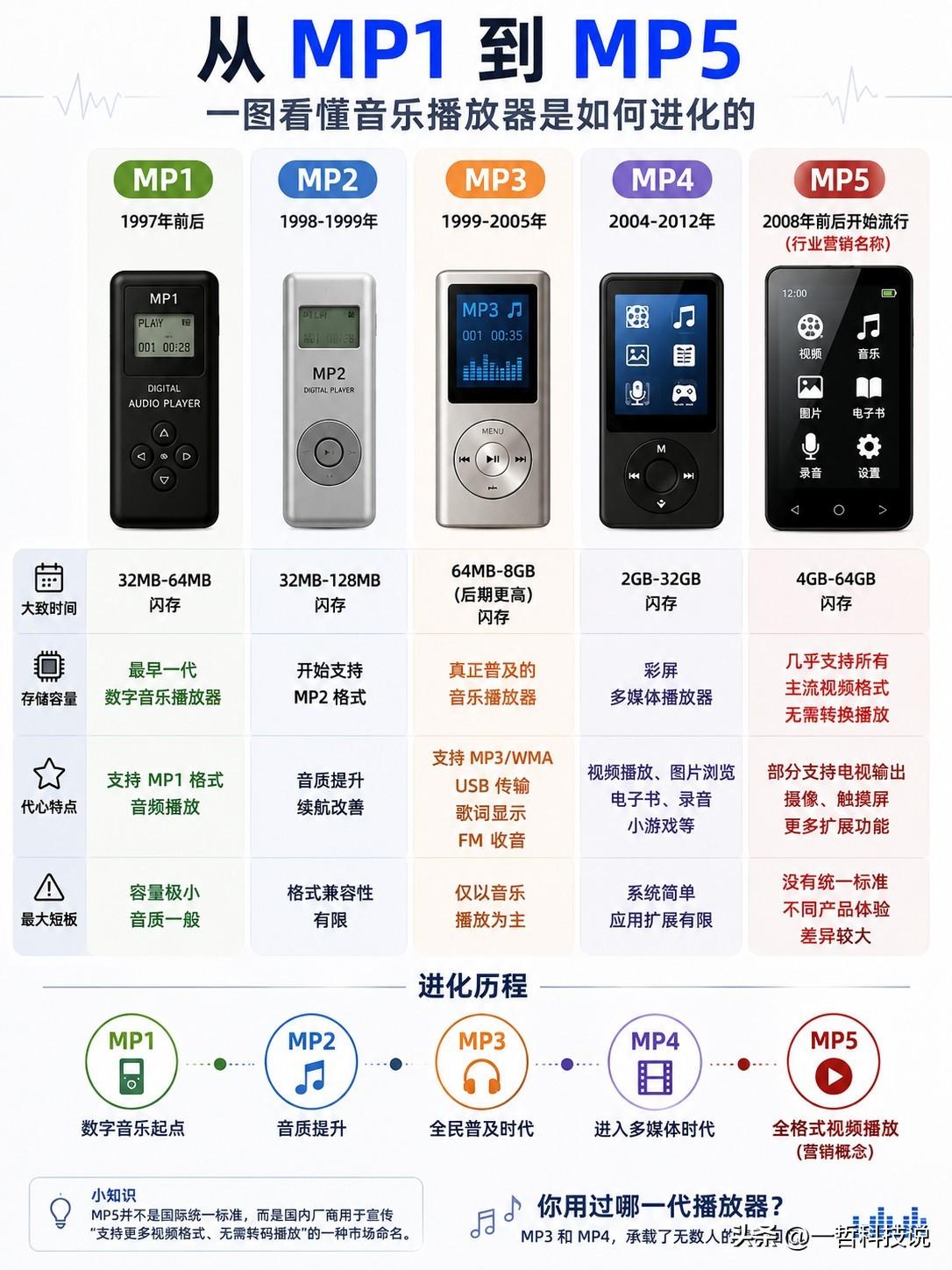90后看到这张图，应该都会沉默几秒吧。

那些年，我们的青春，都装在一台小小的M