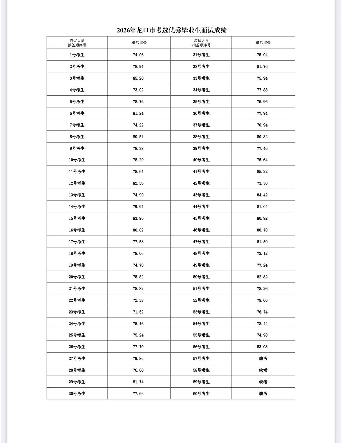 📊山东龙口市2026考选优秀毕业生面试成绩公布！速查！

2026年龙口市考选
