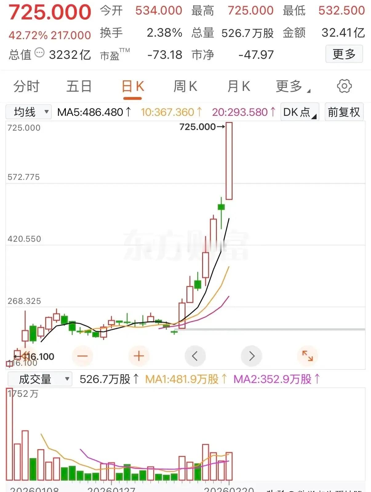 130元买入10000股，现在725元，这位网友的持仓太炸了！这位股民在股票上市