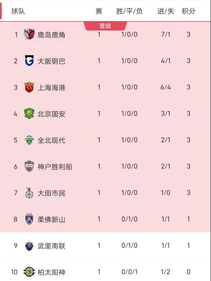 亚冠精英赛，澳超球队纽卡斯尔喷气机1-7惨败给鹿岛鹿角，这或许只是开始，后面这支