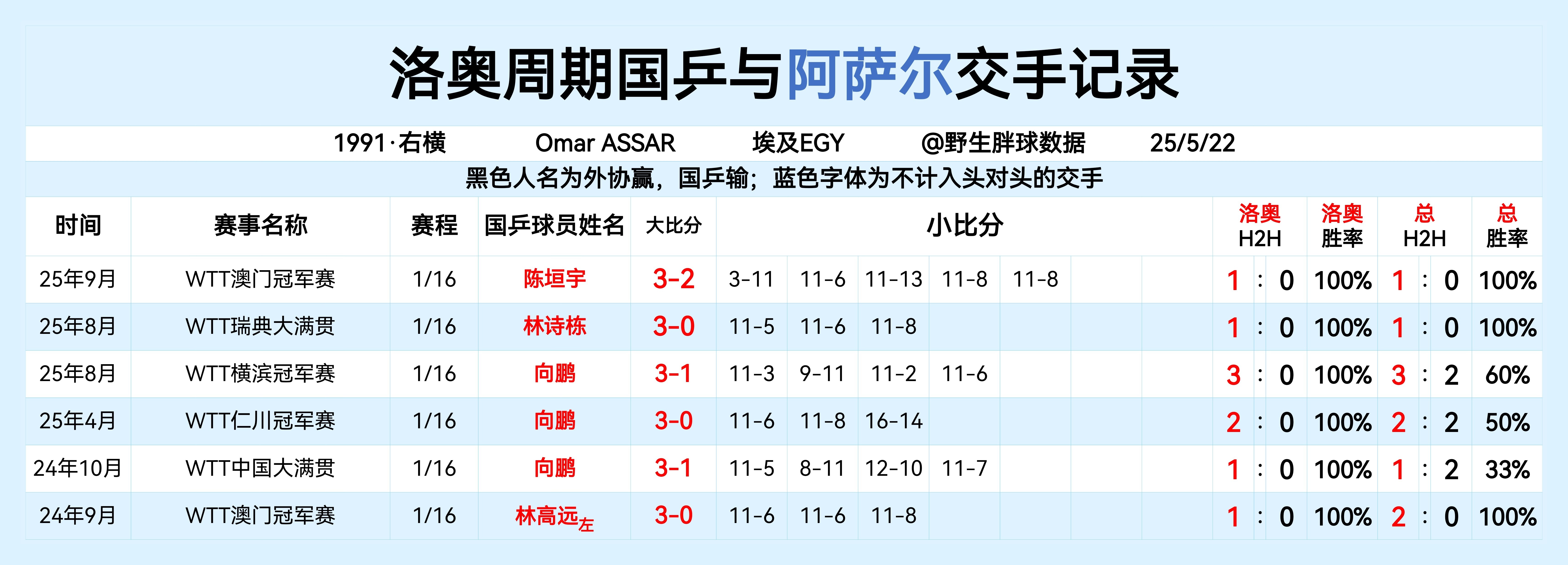 洛奥周期国乒与阿萨尔交手记录 
