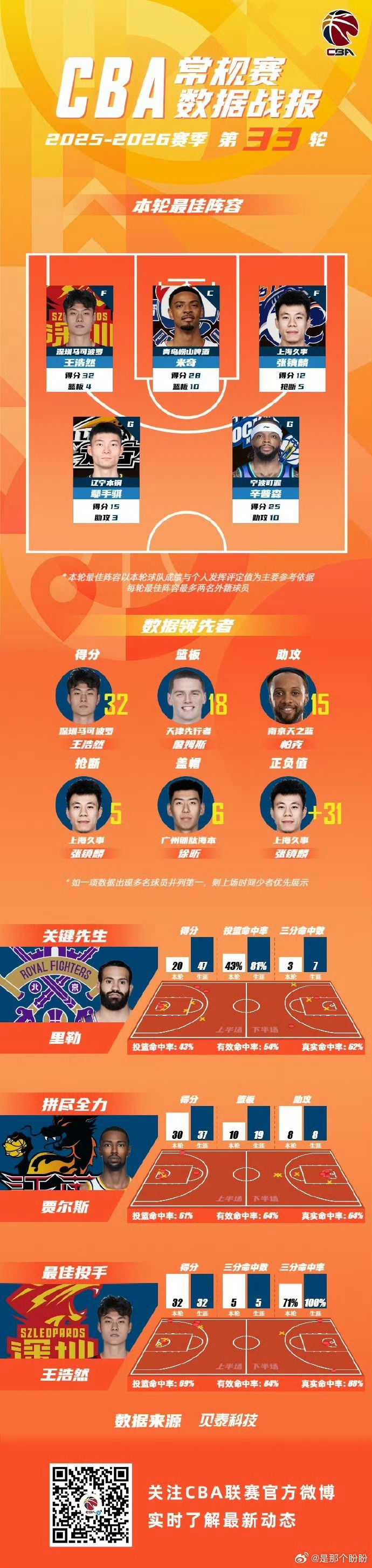 本轮最佳阵容辽宁本钢鄢手骐入选 