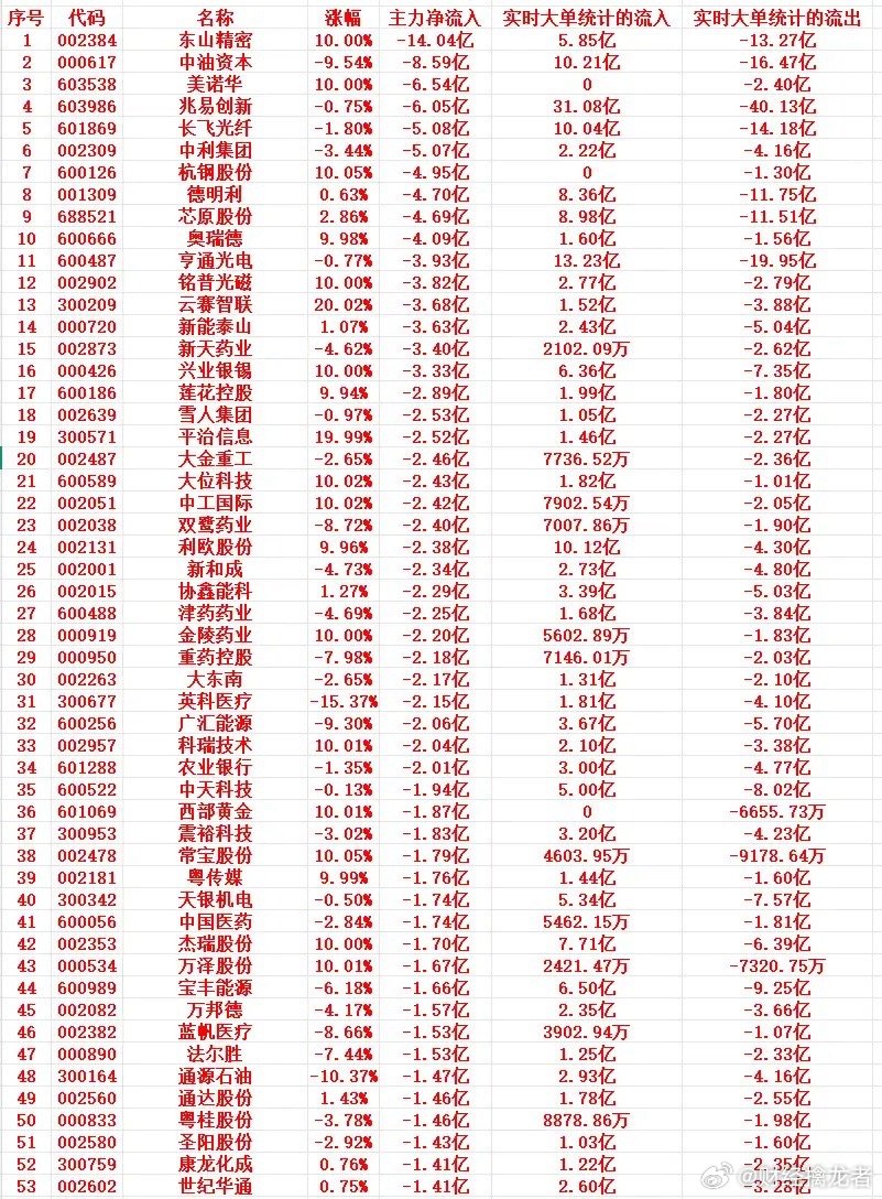 4月8号上午盘，主力趁高位，“大幅卖出”这些个股1 002384 东山精密 10