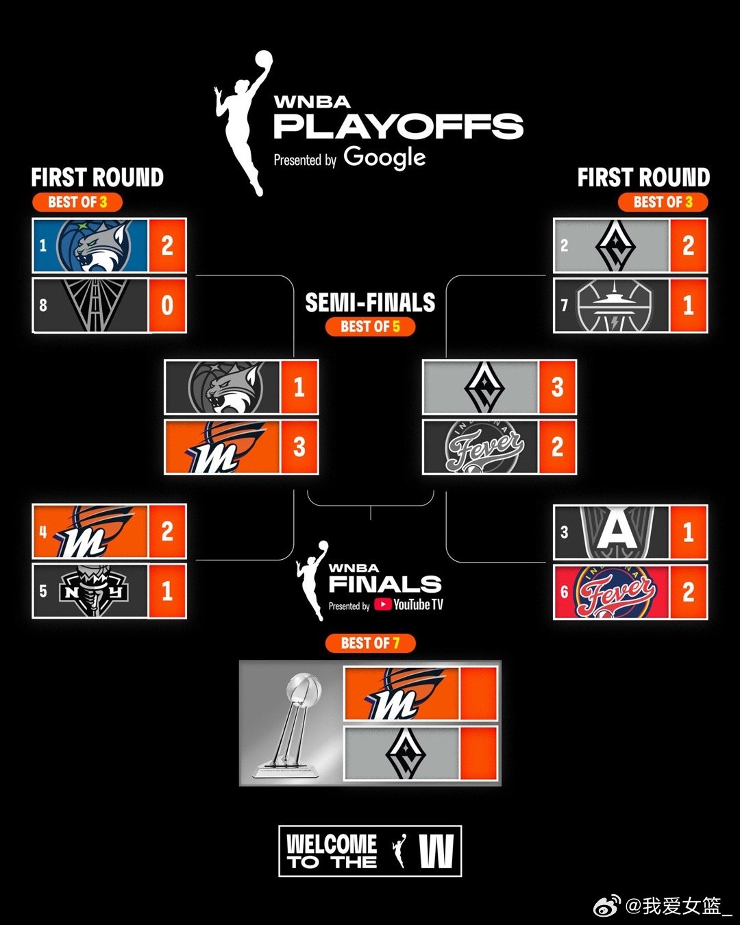 【王牌队苦战加时总比分3-2力克狂热 与水星会师总决赛】WNBA[超话] 季后赛