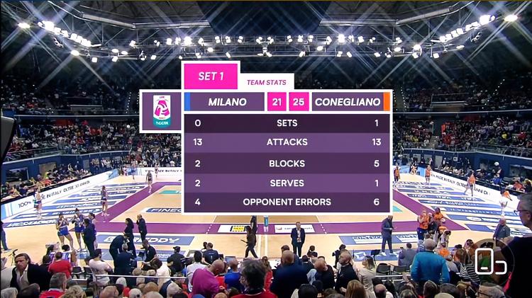 意甲女排总决赛次回合进行中！！
随着朱婷一记暴扣、科内利亚诺客场25-21拿下第