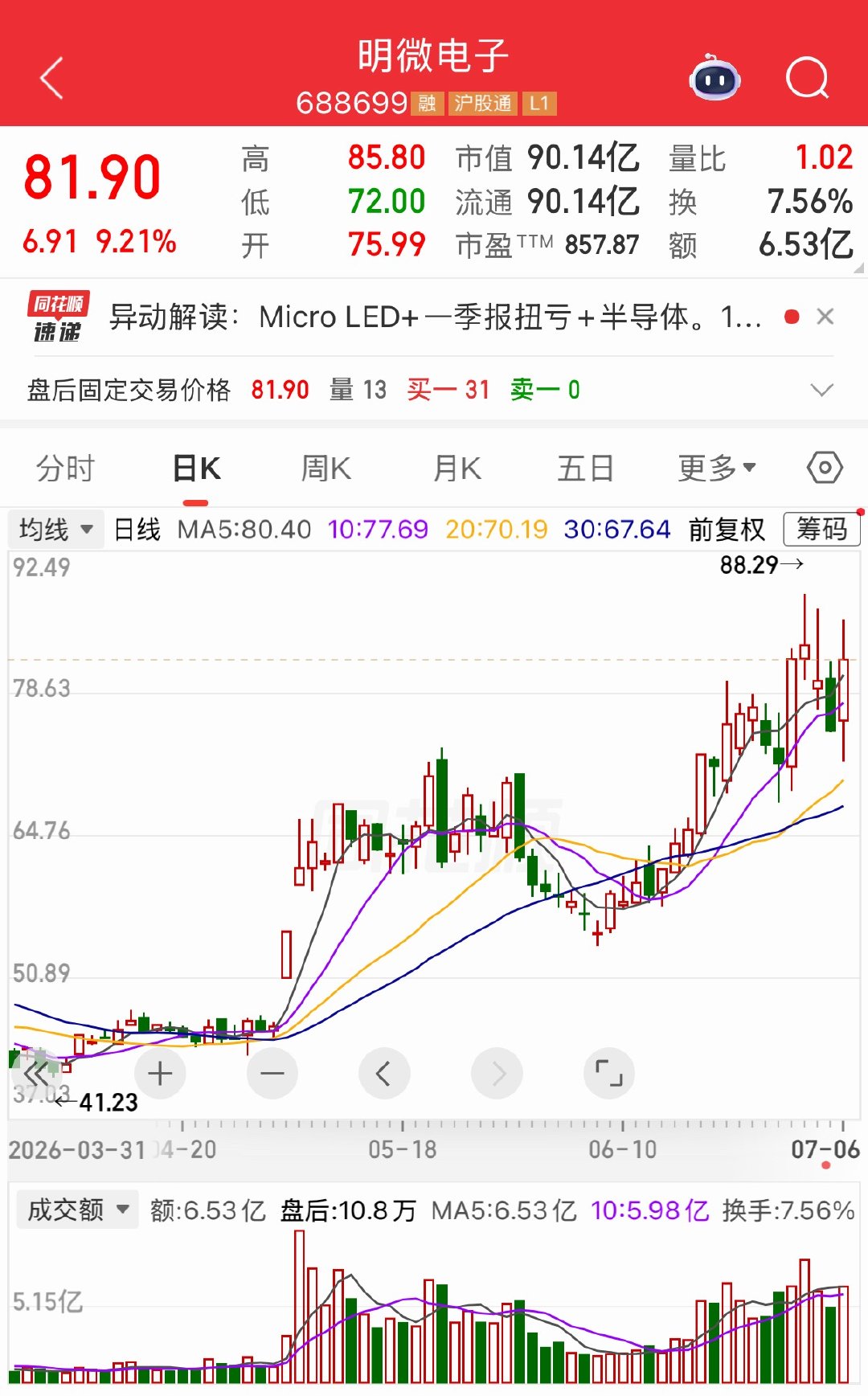 明日有望继续上升的三个标的明微电子大元泵业贤丰控股仅供参考，不做投资建议 
