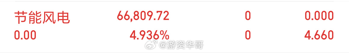 这行情我们照样吃肉，大家开心吧！行情太差看好的票就是没有重仓操作，方向对了吃肉是