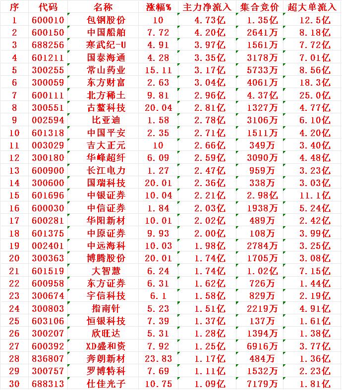 7月11日开盘45分钟，主力资金“买入的 ”的30名单一览！

1 包钢
2 中